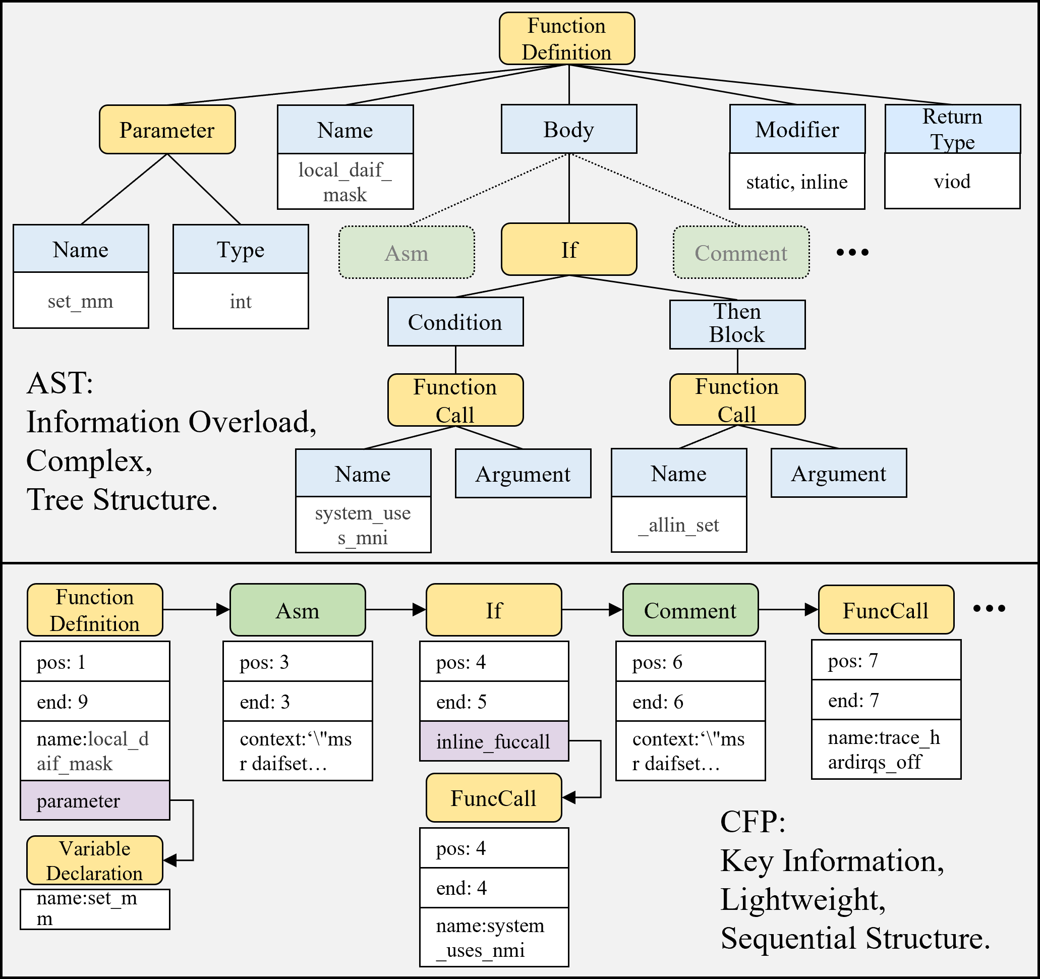 Code Fingerprint Structure