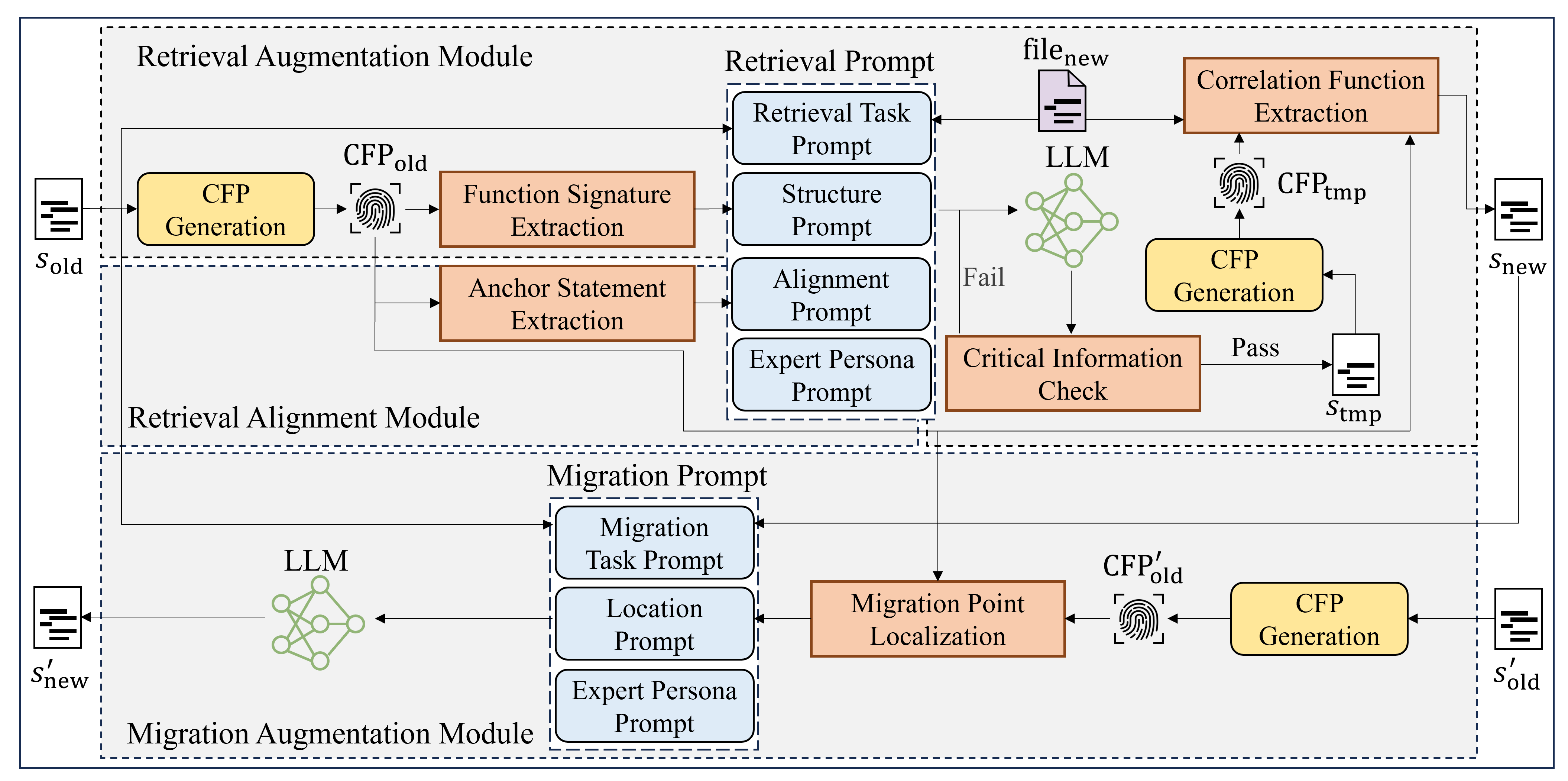 Overview of MigGPT